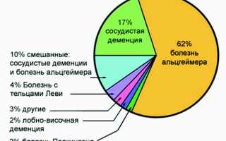 Деменция с тельцами Леви — что это такое и как отличить ее от других видов