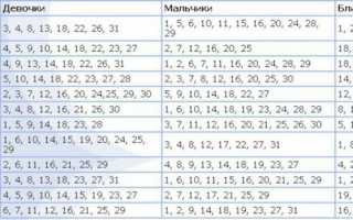 Как зачать двойню и родить близнецов – Хотите двойняшек?