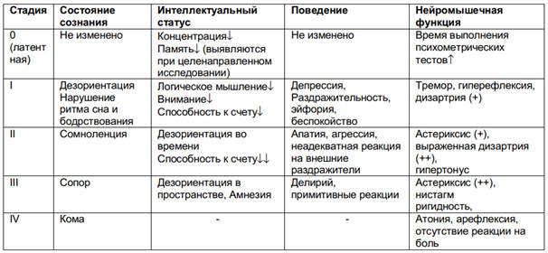 Печеночная энцефалопатия стадии