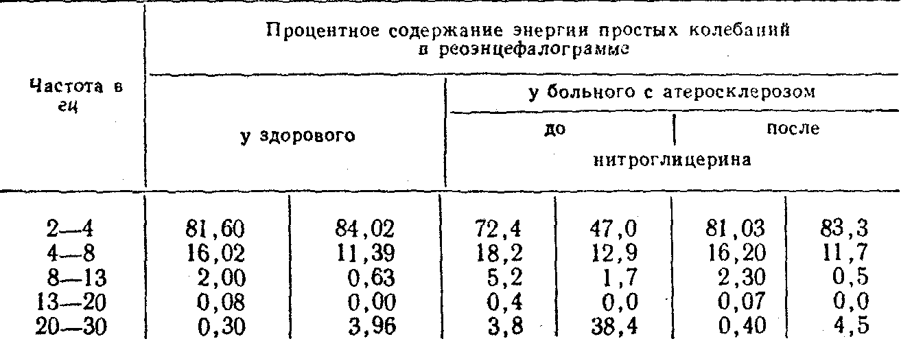 Процентное содержание энергии