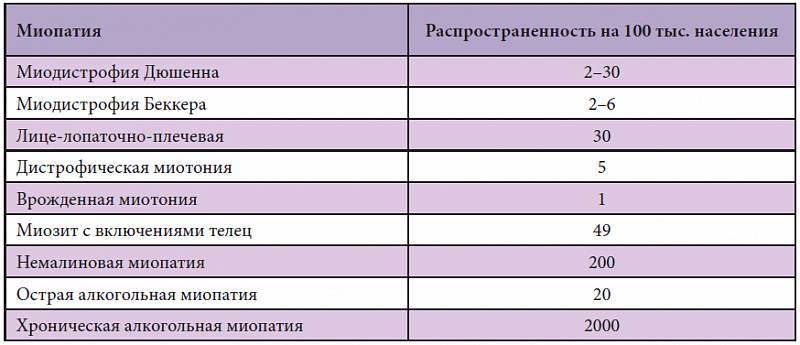 Распространенность миопатий