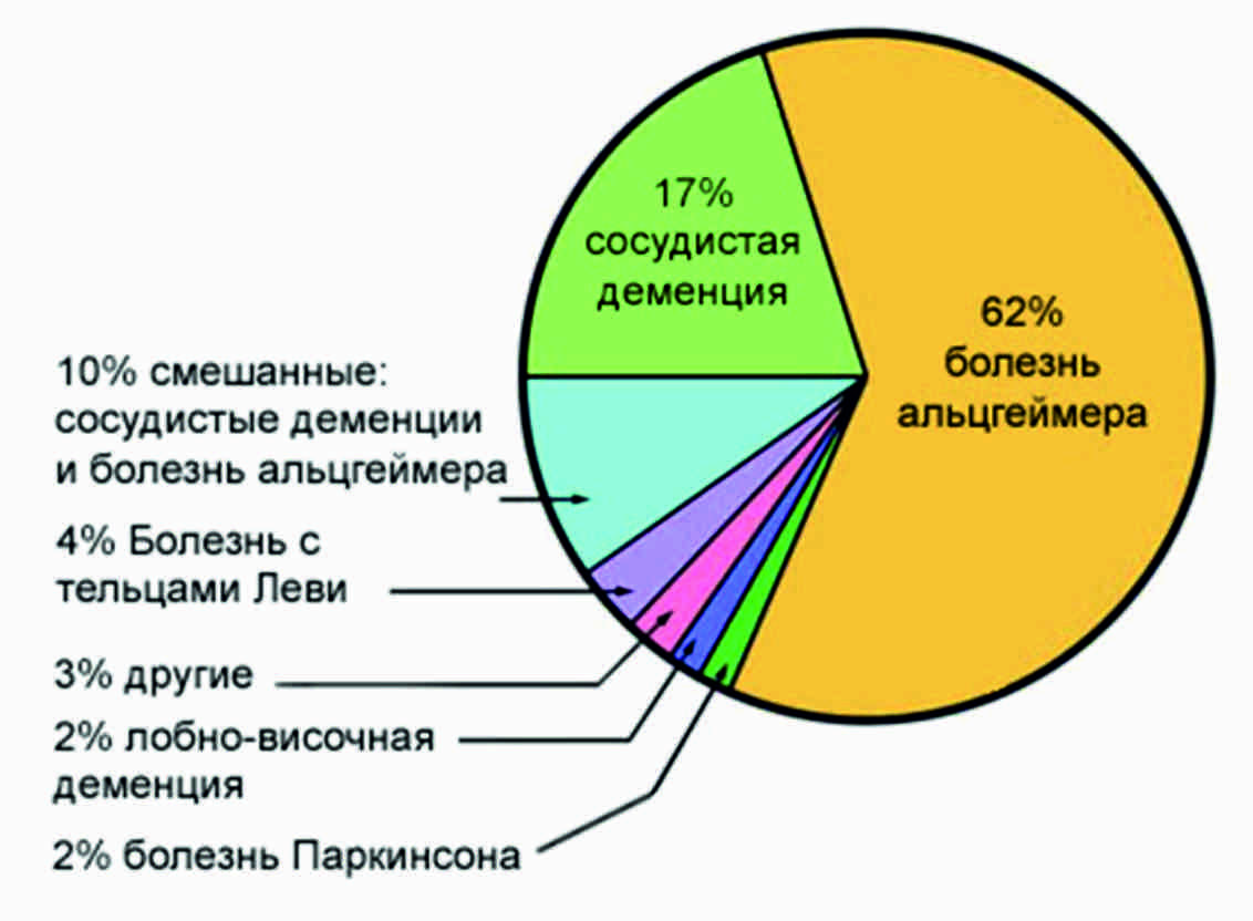 Распространенности деменции с тельцами Леви