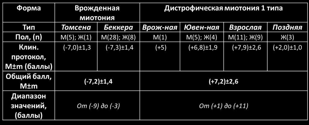 Результаты клинического алгоритма