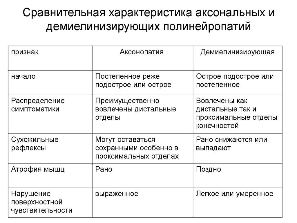 Сравнение полинейропатий