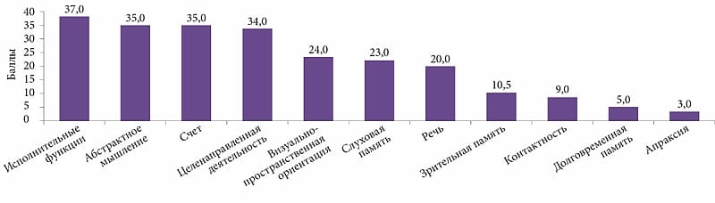 Тяжесть нарушения в баллах