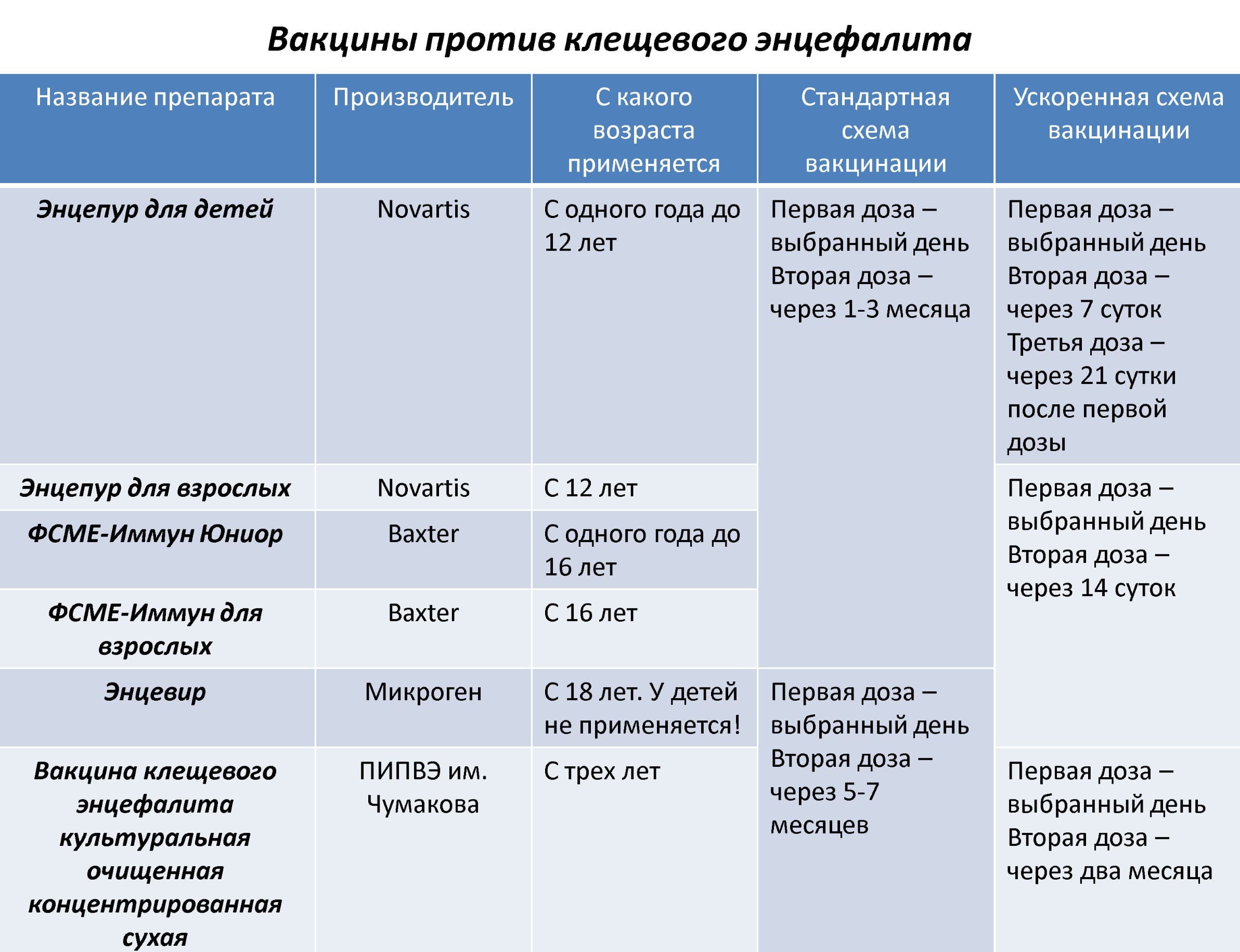 Вакцины против клещевого энцефалита